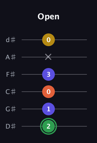 F Augmented 7th Sharp 13th guitar tab — Open (2 1 0 3 x 0) in Half-Step Down (E♭A♭D♭G♭B♭E♭)