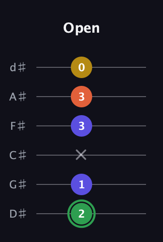 F Augmented 7th Sharp 13th guitar tab — Open (2 1 x 3 3 0) in Half-Step Down (E♭A♭D♭G♭B♭E♭)