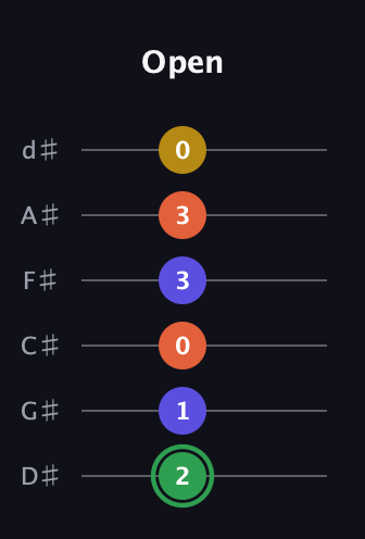 F Augmented 7th Sharp 13th guitar tab — Open (2 1 0 3 3 0) in Half-Step Down (E♭A♭D♭G♭B♭E♭)