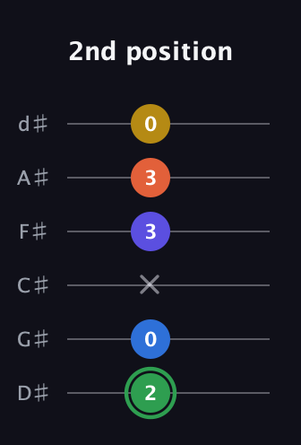 F Augmented 7th Sharp 9th guitar tab — 2nd position (2 0 x 3 3 0) in Half-Step Down (E♭A♭D♭G♭B♭E♭)