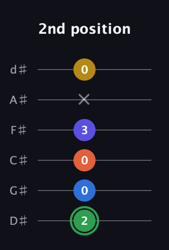 F Augmented 7th Sharp 9th guitar tab — 2nd position (2 0 0 3 x 0) in Half-Step Down (E♭A♭D♭G♭B♭E♭)