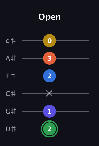 F Augmented 7th Sharp 9th guitar tab — Open (2 1 x 2 3 0) in Half-Step Down (E♭A♭D♭G♭B♭E♭)