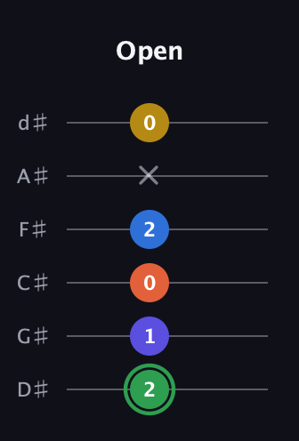 F Augmented 7th Sharp 9th guitar tab — Open (2 1 0 2 x 0) in Half-Step Down (E♭A♭D♭G♭B♭E♭)