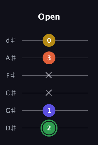 F Augmented 7th guitar tab — Open (2 1 x x 3 0) in Half-Step Down (E♭A♭D♭G♭B♭E♭)