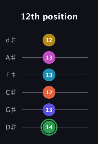 F Augmented 9th Flat 5th guitar tab — 12th position (14 13 12 13 13 12) in Half-Step Down (E♭A♭D♭G♭B♭E♭)