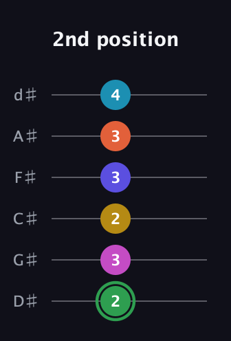 F Augmented 9th Flat 5th guitar tab — 2nd position (2 3 2 3 3 4) in Half-Step Down (E♭A♭D♭G♭B♭E♭)