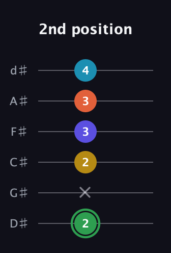 F Augmented 9th Sharp 13th guitar tab — 2nd position (2 x 2 3 3 4) in Half-Step Down (E♭A♭D♭G♭B♭E♭)
