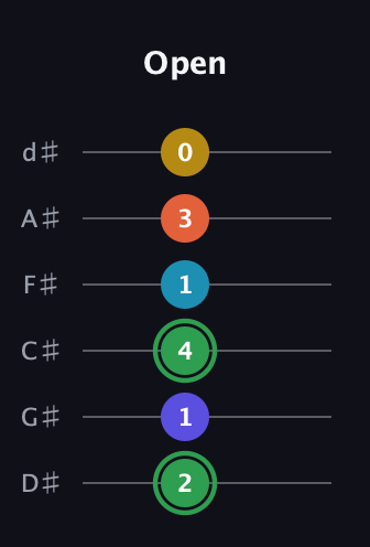 F Augmented 9th Sharp 13th guitar tab — Open (2 1 4 1 3 0) in Half-Step Down (E♭A♭D♭G♭B♭E♭)