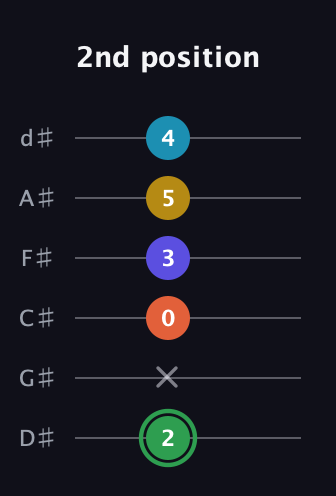 F Augmented 9th guitar tab — 2nd position (2 x 0 3 5 4) in Half-Step Down (E♭A♭D♭G♭B♭E♭)