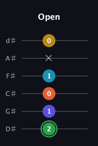 F Augmented 9th guitar tab — Open (2 1 0 1 x 0) in Half-Step Down (E♭A♭D♭G♭B♭E♭)