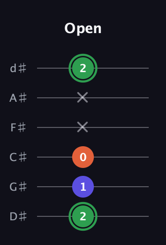F Augmented Flat 13th guitar tab — Open (2 1 0 x x 2) in Half-Step Down (E♭A♭D♭G♭B♭E♭)