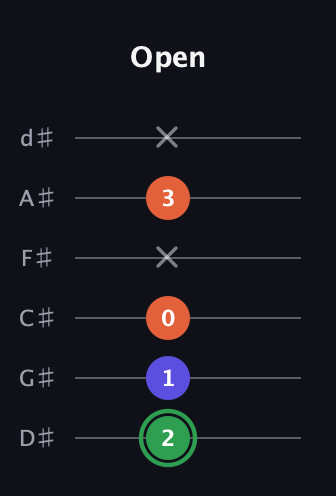 F Augmented Flat 13th guitar tab — Open (2 1 0 x 3 x) in Half-Step Down (E♭A♭D♭G♭B♭E♭)