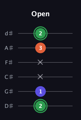 F Augmented Flat 13th guitar tab — Open (2 1 x x 3 2) in Half-Step Down (E♭A♭D♭G♭B♭E♭)