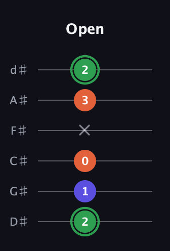 F Augmented Flat 13th guitar tab — Open (2 1 0 x 3 2) in Half-Step Down (E♭A♭D♭G♭B♭E♭)