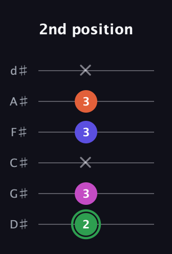 F Augmented Flat 5th guitar tab — 2nd position (2 3 x 3 3 x) in Half-Step Down (E♭A♭D♭G♭B♭E♭)