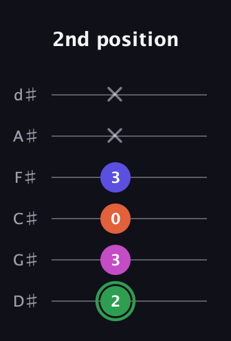 F Augmented Flat 5th guitar tab — 2nd position (2 3 0 3 x x) in Half-Step Down (E♭A♭D♭G♭B♭E♭)