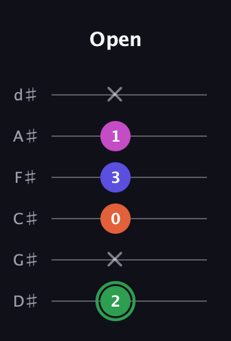 F Augmented Flat 5th guitar tab — Open (2 x 0 3 1 x) in Half-Step Down (E♭A♭D♭G♭B♭E♭)