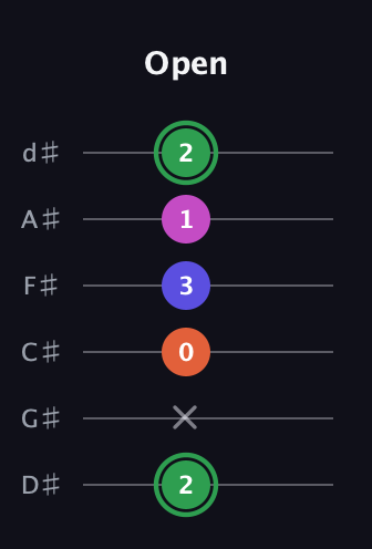 F Augmented Flat 5th guitar tab — Open (2 x 0 3 1 2) in Half-Step Down (E♭A♭D♭G♭B♭E♭)