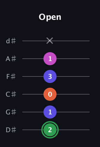 F Augmented Flat 5th guitar tab — Open (2 1 0 3 1 x) in Half-Step Down (E♭A♭D♭G♭B♭E♭)