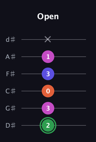 F Augmented Flat 5th guitar tab — Open (2 3 0 3 1 x) in Half-Step Down (E♭A♭D♭G♭B♭E♭)
