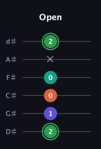 F Augmented Flat 9th guitar tab — Open (2 1 0 0 x 2) in Half-Step Down (E♭A♭D♭G♭B♭E♭)