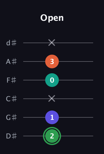 F Augmented Flat 9th guitar tab — Open (2 1 x 0 3 x) in Half-Step Down (E♭A♭D♭G♭B♭E♭)