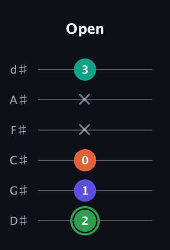 F Augmented Flat 9th guitar tab — Open (2 1 0 x x 3) in Half-Step Down (E♭A♭D♭G♭B♭E♭)