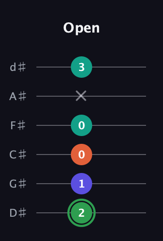 F Augmented Flat 9th guitar tab — Open (2 1 0 0 x 3) in Half-Step Down (E♭A♭D♭G♭B♭E♭)