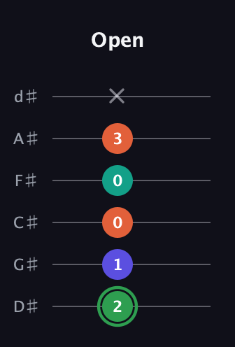 F Augmented Flat 9th guitar tab — Open (2 1 0 0 3 x) in Half-Step Down (E♭A♭D♭G♭B♭E♭)