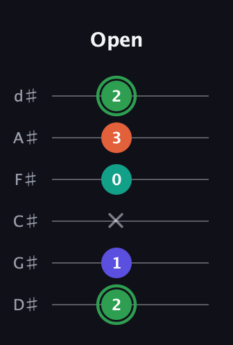 F Augmented Flat 9th guitar tab — Open (2 1 x 0 3 2) in Half-Step Down (E♭A♭D♭G♭B♭E♭)