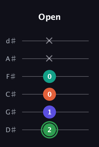 F Augmented Flat 9th guitar tab — Open (2 1 0 0 x x) in Half-Step Down (E♭A♭D♭G♭B♭E♭)