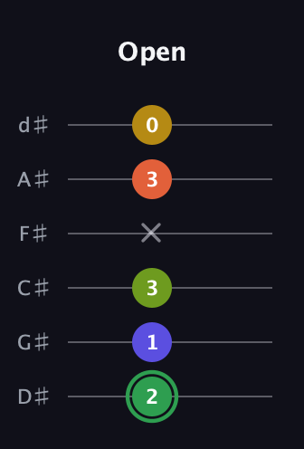 F Augmented-major 7th Sharp 13th guitar tab — Open (2 1 3 x 3 0) in Half-Step Down (E♭A♭D♭G♭B♭E♭)