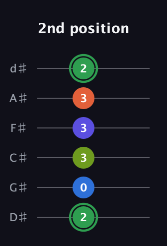 F Augmented-major 7th Sharp 9th guitar tab — 2nd position (2 0 3 3 3 2) in Half-Step Down (E♭A♭D♭G♭B♭E♭)