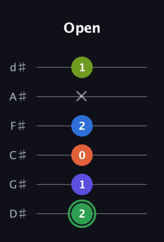 F Augmented-major 7th Sharp 9th guitar tab — Open (2 1 0 2 x 1) in Half-Step Down (E♭A♭D♭G♭B♭E♭)