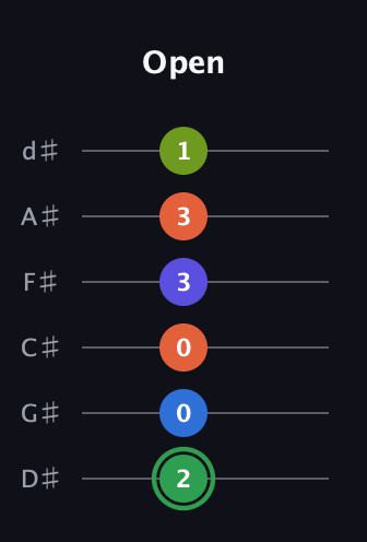 F Augmented-major 7th Sharp 9th guitar tab — Open (2 0 0 3 3 1) in Half-Step Down (E♭A♭D♭G♭B♭E♭)