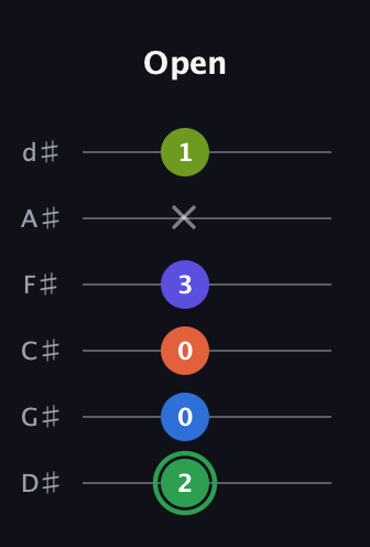 F Augmented-major 7th Sharp 9th guitar tab — Open (2 0 0 3 x 1) in Half-Step Down (E♭A♭D♭G♭B♭E♭)