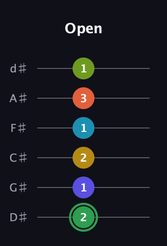 F Augmented-major 9th Sharp 13th guitar tab — Open (2 1 2 1 3 1) in Half-Step Down (E♭A♭D♭G♭B♭E♭)