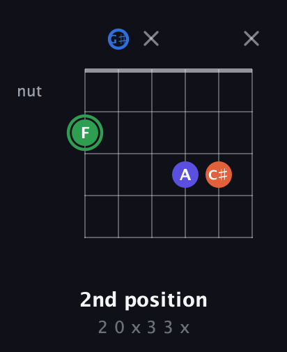 F Augmented Sharp 9th guitar chord — 2nd position (2 0 x 3 3 x) fretboard diagram in Half-Step Down (E♭A♭D♭G♭B♭E♭)