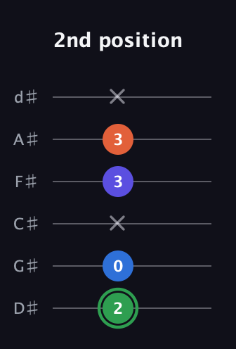 F Augmented Sharp 9th guitar tab — 2nd position (2 0 x 3 3 x) in Half-Step Down (E♭A♭D♭G♭B♭E♭)