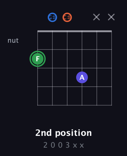 F Augmented Sharp 9th guitar chord — 2nd position (2 0 0 3 x x) fretboard diagram in Half-Step Down (E♭A♭D♭G♭B♭E♭)