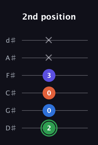 F Augmented Sharp 9th guitar tab — 2nd position (2 0 0 3 x x) in Half-Step Down (E♭A♭D♭G♭B♭E♭)
