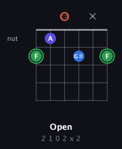 F Augmented Sharp 9th guitar chord — Open (2 1 0 2 x 2) fretboard diagram in Half-Step Down (E♭A♭D♭G♭B♭E♭)