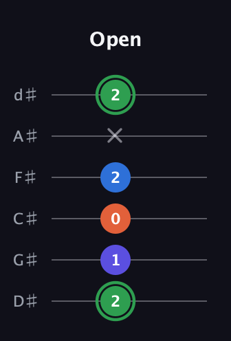 F Augmented Sharp 9th guitar tab — Open (2 1 0 2 x 2) in Half-Step Down (E♭A♭D♭G♭B♭E♭)