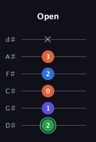 F Augmented Sharp 9th guitar tab — Open (2 1 0 2 3 x) in Half-Step Down (E♭A♭D♭G♭B♭E♭)