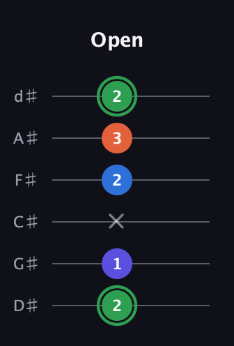 F Augmented Sharp 9th guitar tab — Open (2 1 x 2 3 2) in Half-Step Down (E♭A♭D♭G♭B♭E♭)