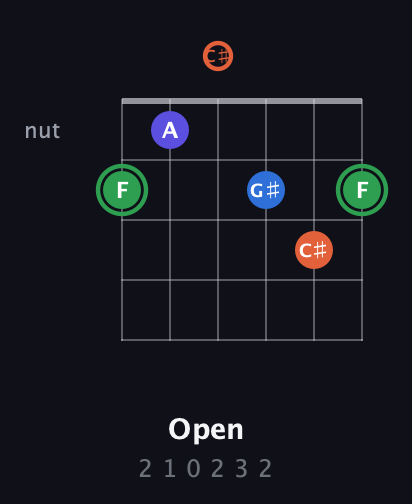 F Augmented Sharp 9th guitar chord — Open (2 1 0 2 3 2) fretboard diagram in Half-Step Down (E♭A♭D♭G♭B♭E♭)
