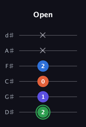 F Augmented Sharp 9th guitar tab — Open (2 1 0 2 x x) in Half-Step Down (E♭A♭D♭G♭B♭E♭)