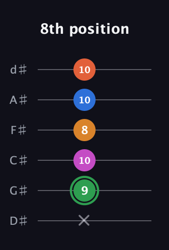 F Diminished 7th Sharp 5th guitar tab — 8th position (x 9 10 8 10 10) in Half-Step Down (E♭A♭D♭G♭B♭E♭)