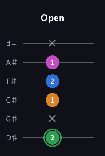 F Diminished 7th Sharp 9th guitar tab — Open (2 x 1 2 1 x) in Half-Step Down (E♭A♭D♭G♭B♭E♭)