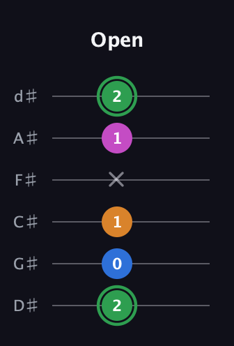 F Diminished 7th Sharp 9th guitar tab — Open (2 0 1 x 1 2) in Half-Step Down (E♭A♭D♭G♭B♭E♭)